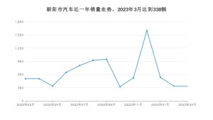 3月朝阳市汽车销量数据统计 帝豪排名第一(2023年)