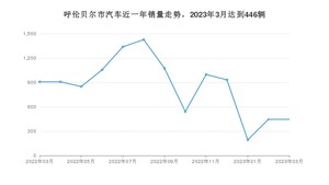 3月呼伦贝尔市汽车销量数据统计 桑塔纳排名第一(2023年)