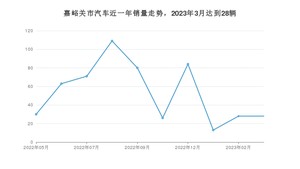 嘉峪关市3月汽车销量统计 荣威RX5排名第一(2023年)