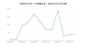 辽源市3月汽车销量数据发布 宝来排名第一(2023年)