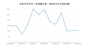 吕梁市3月汽车销量统计 桑塔纳排名第一(2023年)