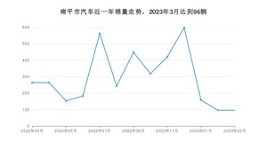 南平市3月汽车销量统计 宏光MINI EV排名第一(2023年)