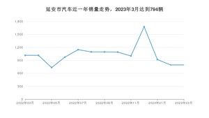 3月延安市汽车销量情况如何? 哈弗H6排名第一(2023年)