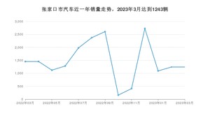 3月张家口市汽车销量数据统计 宏光MINI EV排名第一(2023年)