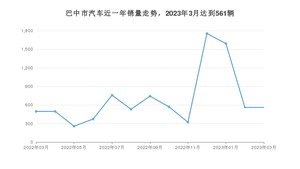 巴中市3月汽车销量 哈弗H6排名第一(2023年)