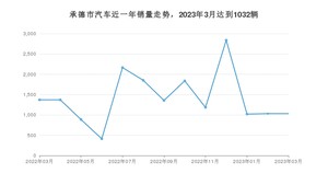 承德市3月汽车销量 长安CS75 PLUS排名第一(2023年)