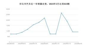 怀化市3月汽车销量统计 宏光MINI EV排名第一(2023年)