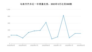 3月乌海市汽车销量情况如何? 长安CS75 PLUS排名第一(2023年)