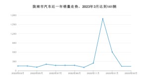 3月陇南市汽车销量数据统计 长安CS55 PLUS排名第一(2023年)