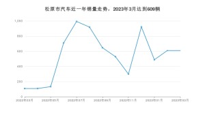 3月松原市汽车销量数据统计 悦动排名第一(2023年)