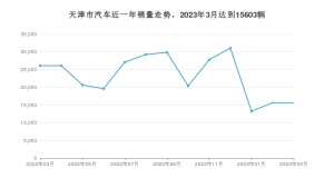 3月天津市汽车销量情况如何? 秦PLUS排名第一(2023年)