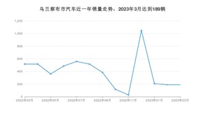 3月乌兰察布市汽车销量数据统计 哈弗H6排名第一(2023年)