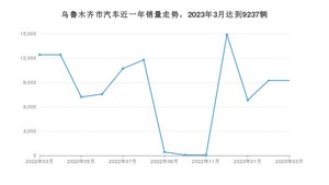 乌鲁木齐市3月汽车销量统计 坦克300排名第一(2023年)