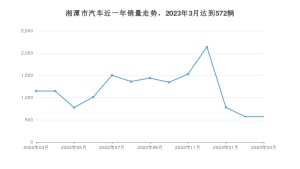 湘潭市3月汽车销量 朗逸排名第一(2023年)