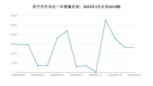 3月西宁市汽车销量情况如何? 长安CS55 PLUS排名第一(2023年)