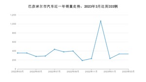 巴彦淖尔市3月汽车销量 长安CS75 PLUS排名第一(2023年)