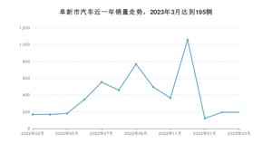 3月阜新市汽车销量情况如何? 宏光MINI EV排名第一(2023年)