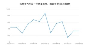 抚顺市3月汽车销量统计 轩逸排名第一(2023年)