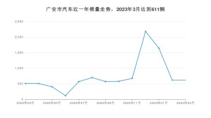 3月广安市汽车销量数据统计 朗逸排名第一(2023年)