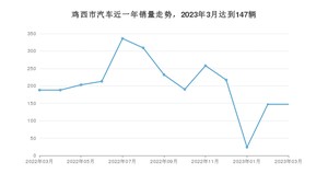 鸡西市3月汽车销量统计 捷达VA3排名第一(2023年)