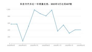 阳泉市3月汽车销量 本田CR-V排名第一(2023年)