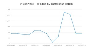 3月广元市汽车销量数据统计 哈弗H6排名第一(2023年)
