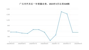 3月广元市汽车销量数据统计 哈弗H6排名第一(2023年)
