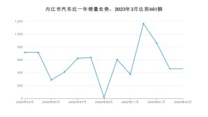 3月内江市汽车销量数据统计 朗逸排名第一(2023年)