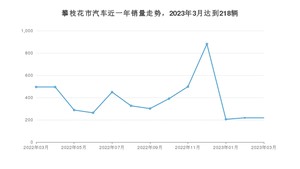 3月攀枝花市汽车销量情况如何? 哈弗H6排名第一(2023年)