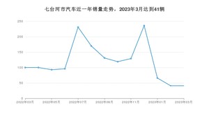 七台河市3月汽车销量数据发布 桑塔纳排名第一(2023年)