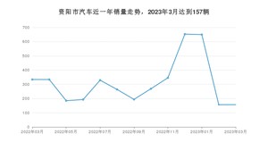 资阳市3月汽车销量数据发布 哈弗H6排名第一(2023年)