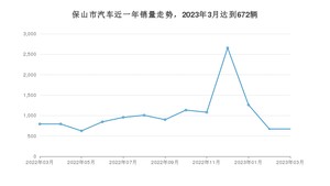 保山市3月汽车销量 宏光MINI EV排名第一(2023年)