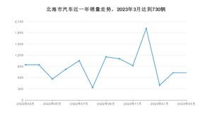 3月北海市汽车销量情况如何? Aion S Plus排名第一(2023年)