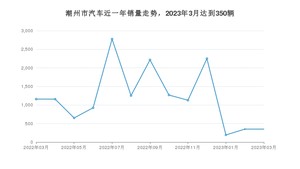 潮州市3月汽车销量数据发布 宏光MINI EV排名第一(2023年)