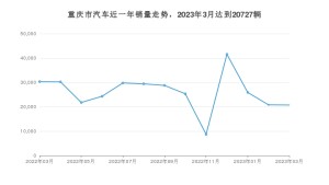 3月重庆市汽车销量数据统计 Model Y排名第一(2023年)