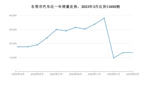 东莞市3月汽车销量 Aion S Plus排名第一(2023年)