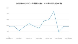 防城港市3月汽车销量统计 宏光MINI EV排名第一(2023年)