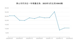 佛山市3月汽车销量 Aion Y排名第一(2023年)