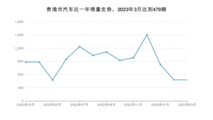 3月贵港市汽车销量情况如何? 宏光MINI EV排名第一(2023年)