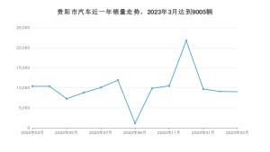 贵阳市3月汽车销量统计 Aion S Plus排名第一(2023年)