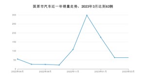 固原市3月汽车销量 福瑞迪排名第一(2023年)