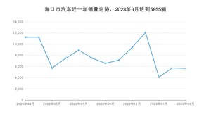 3月海口市汽车销量数据统计 元PLUS排名第一(2023年)