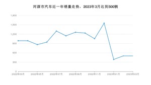 河源市3月汽车销量数据发布 Aion Y排名第一(2023年)