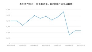 惠州市3月汽车销量统计 Aion Y排名第一(2023年)