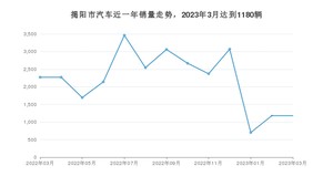 揭阳市3月汽车销量 轩逸排名第一(2023年)