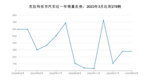 克拉玛依市3月汽车销量统计 宏光MINI EV排名第一(2023年)