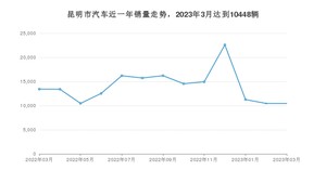 3月昆明市汽车销量情况如何? 北京EU5排名第一(2023年)