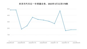 3月来宾市汽车销量情况如何? 宏光MINI EV排名第一(2023年)