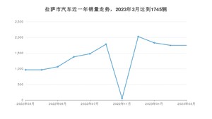 拉萨市3月汽车销量 KX3傲跑排名第一(2023年)