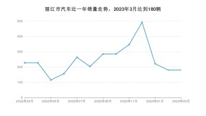 丽江市3月汽车销量统计 宏光MINI EV排名第一(2023年)